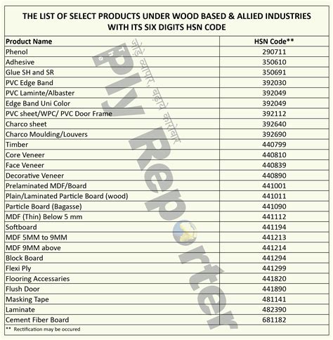 hsn code for fabricated items